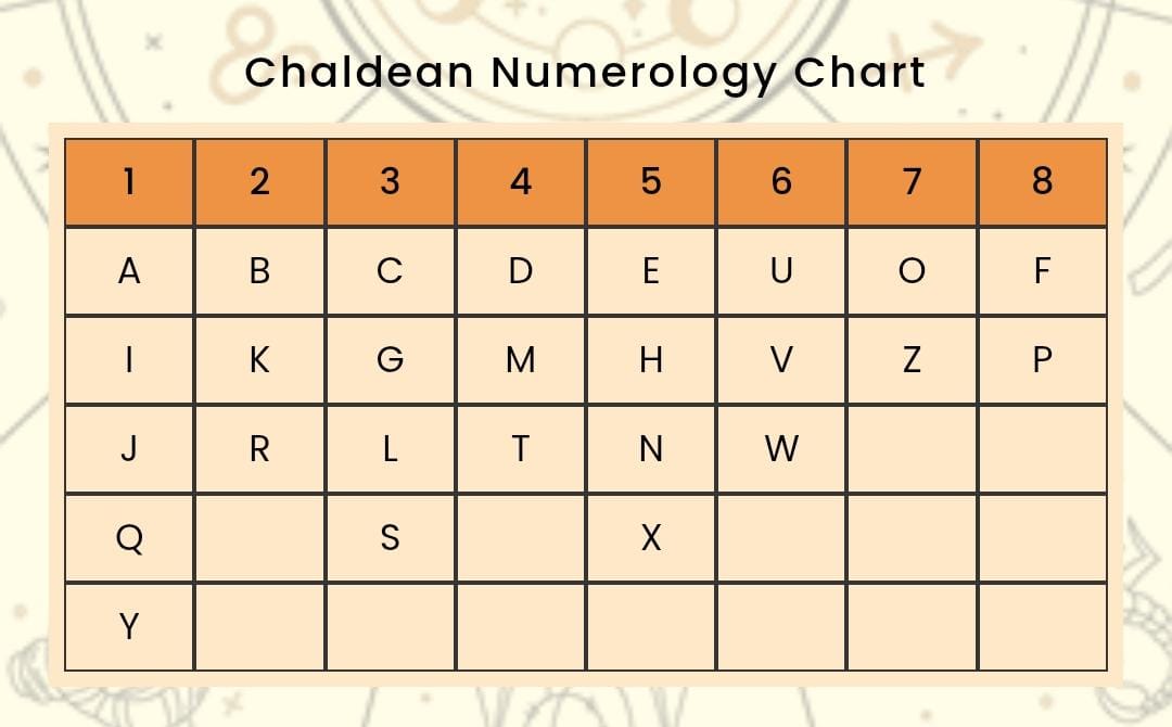 Name Numerology - Chaldean Chart